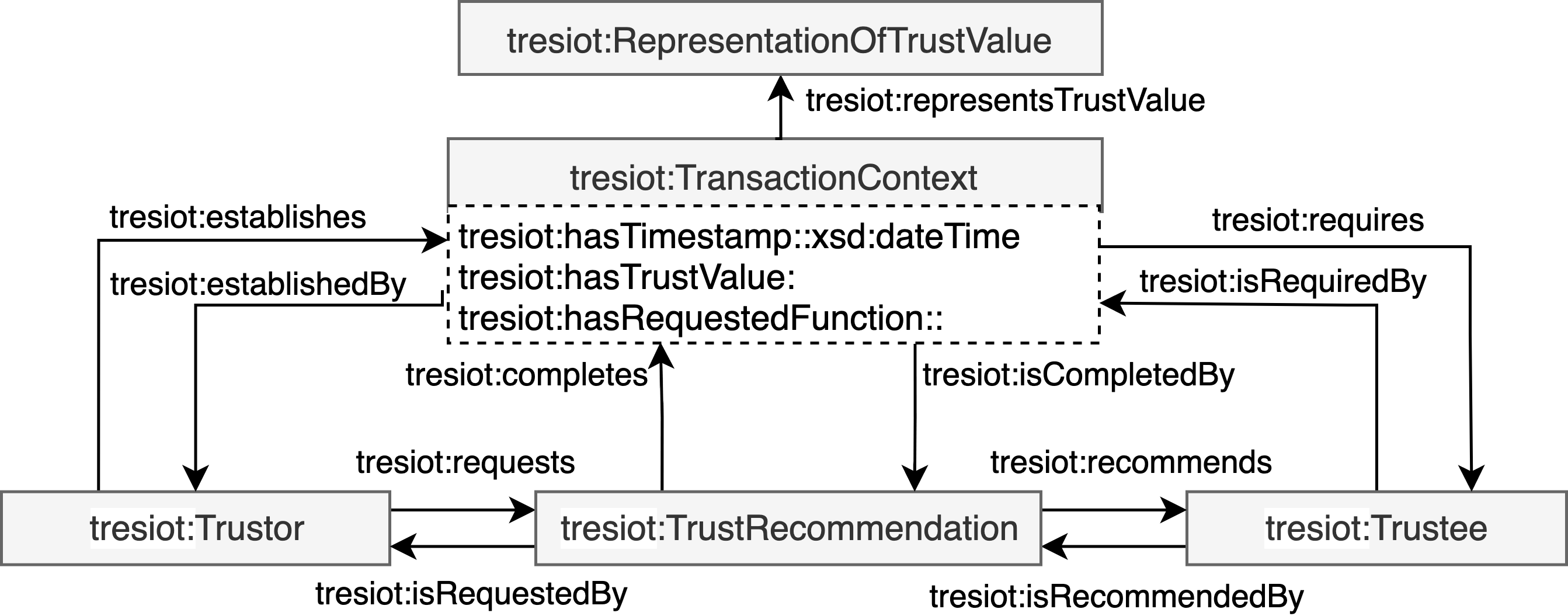 Transaction Context